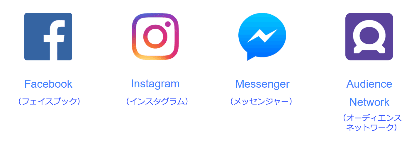 フェイスブック広告を使用すると表示される場所