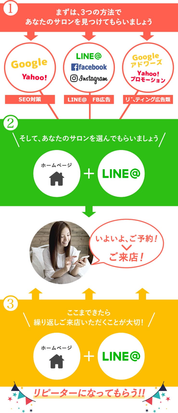 インターネット集客の全体像