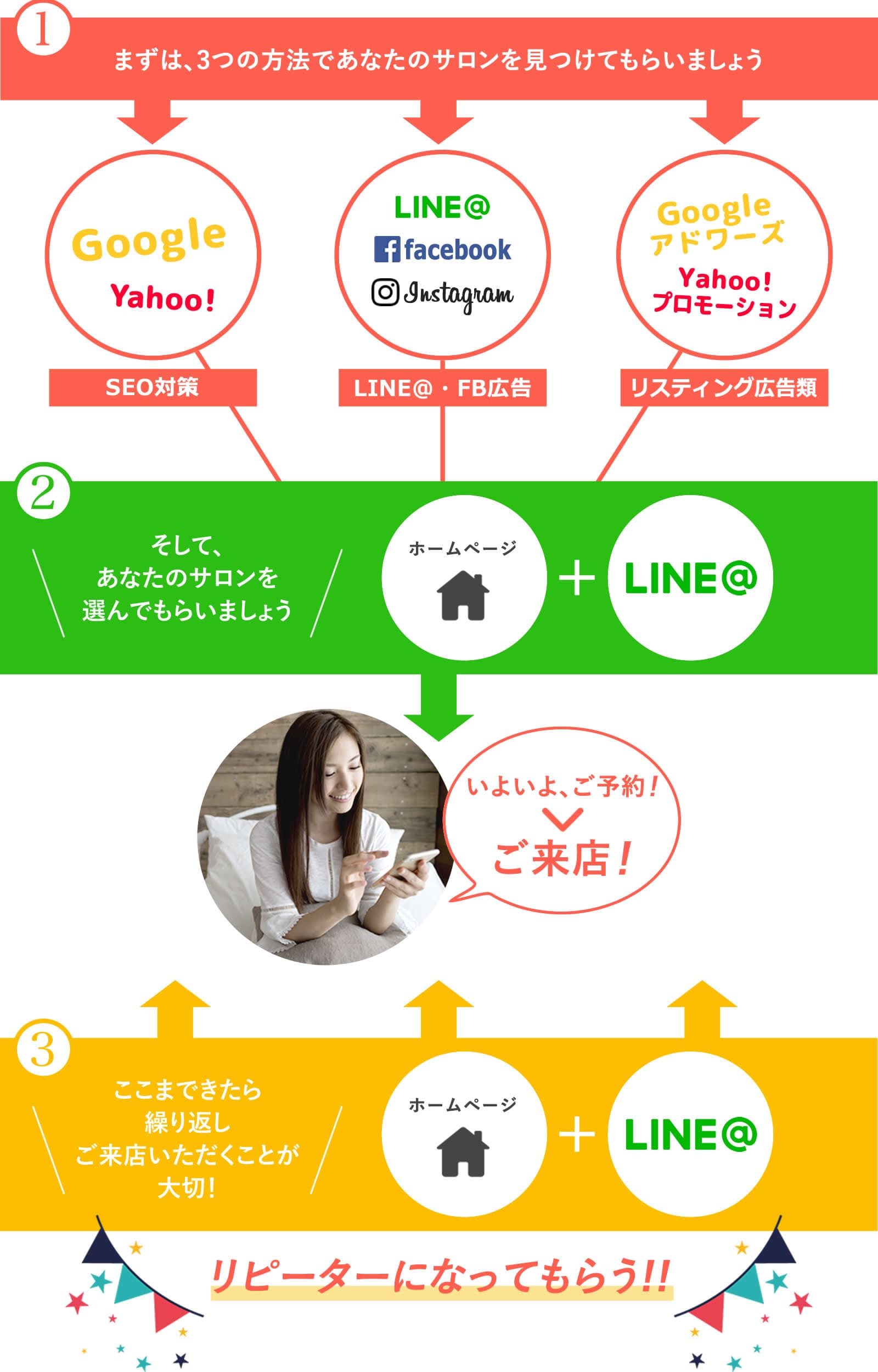 インターネット集客の全体像